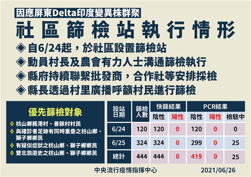 指揮中心26日公布屏東Delta變種群聚案社區篩檢情形。（指揮中心提供）