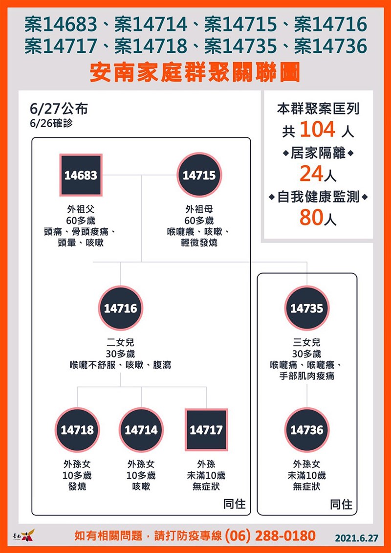 台南市27日新增8名武漢肺炎本土確診個案，為安南區家庭群聚，市府下午也公布確診個案關聯圖。（台南市政府提供）中央社記者楊思瑞台南傳真 110年6月27日