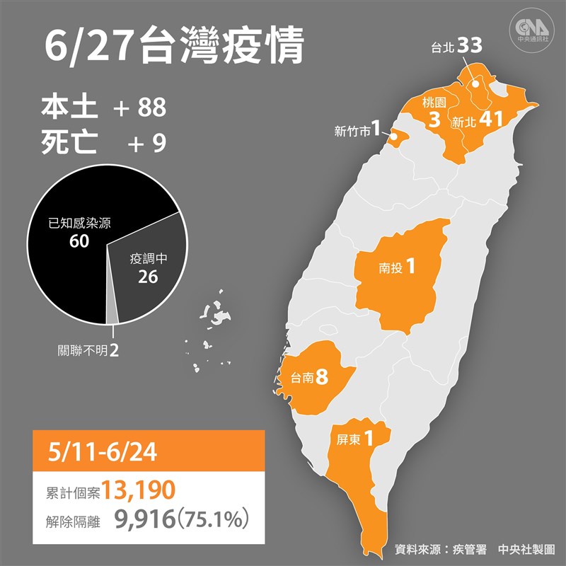 中央流行疫情指揮中心宣布,27日新增88例本土及1例境外移入;另新增9名死亡個案。(中央社製圖)