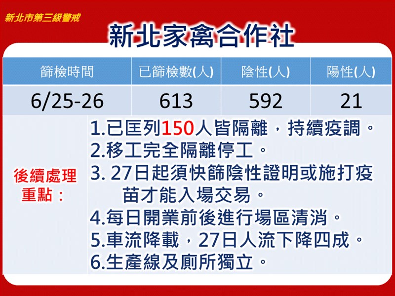 新北市針對泰山的家禽運銷合作社、樹林的肉品市場等地進行專案篩檢,共篩檢2184人,僅家禽運銷合作社篩出21人陽性確診。(新北市政府提供)