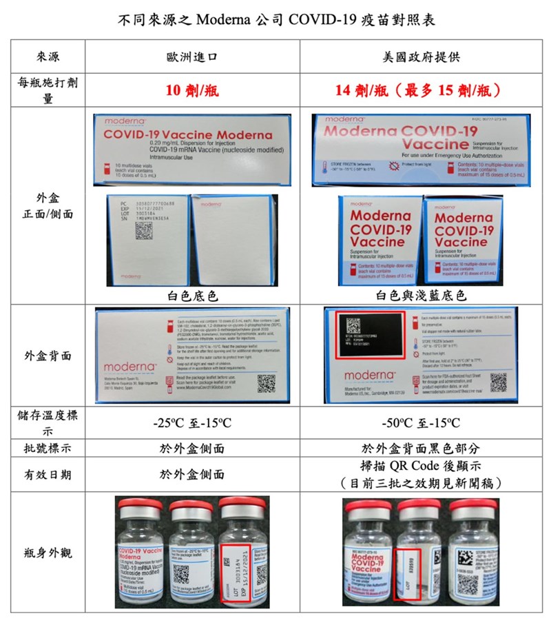 食藥署指出,因歐洲與美國生產的莫德納疫苗的規格在容量、外包裝、標示有7大不同之處,但疫苗本身品質並無差異,已整理對照表供外界參考。(衛福部食藥署提供)中央社記者江慧珺傳真 110年6月28日