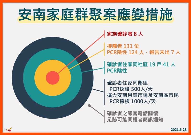 為了圍堵台南安南區家庭群聚感染，台南市府擴大匡列接觸者131人與住家同社區共19戶、41人；並於28日起連續3天在安南區擴大篩檢。（圖取自facebook.com/taiwanweicher）