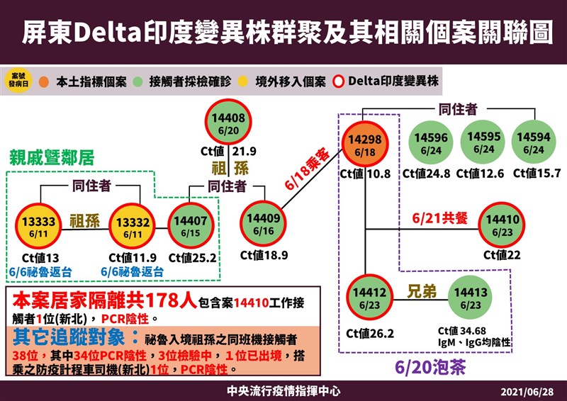 屏東縣Delta變種病毒群聚感染,28日無新增相關個案,維持12人確診。(指揮中心提供)