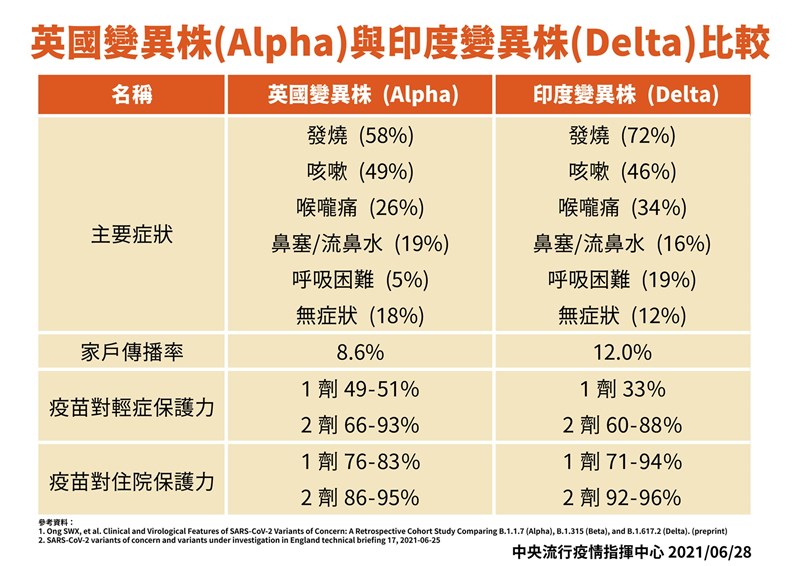 指揮中心專家諮詢小組召集人張上淳28日表示,Delta變異株症狀發燒占最多,打疫苗防住院重症保護力達9成以上。(指揮中心提供)