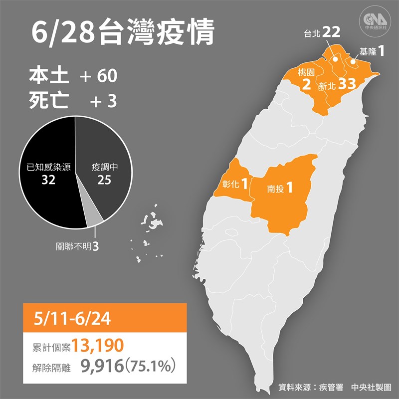 中央流行疫情指揮中心宣布,28日新增60例本土個案,新增3名死亡個案。(中央社製圖)