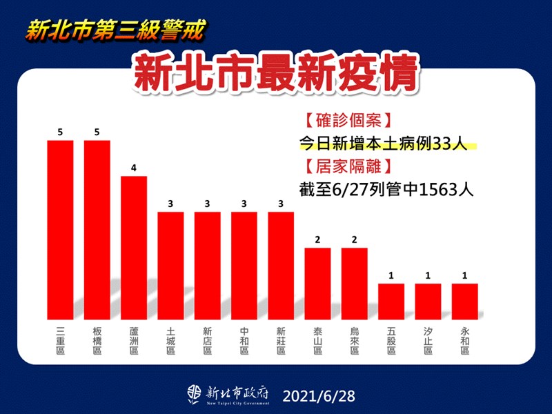 新北烏來首傳2人確診院內匡列陰轉陽非社區感染 生活 重點新聞 中央社cna