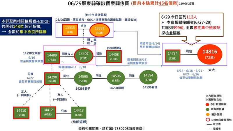 屏東縣Delta變種病毒株群聚感染案延燒，縣府疫調發現，枋山、枋寮同染Delta變種病毒的確診者，至今有6 人曾到過枋寮醫院，目前正釐清感染源關聯性。圖為屏東縣府公布最新的確診者關係圖。（屏東縣政府提供）中央社記者郭芷瑄傳真 110年6月29日