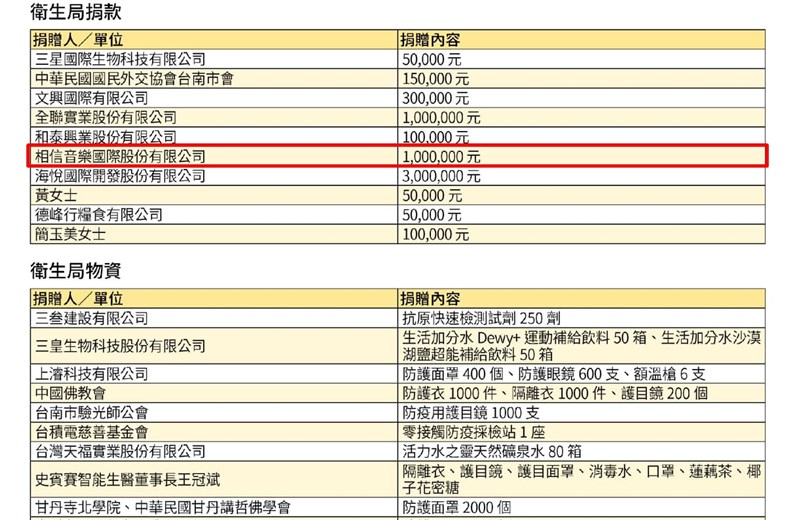 台南市長黃偉哲公布5月25日至6月21日的捐款名單,其中五月天所屬的相信音樂捐款100萬元給台南市衛生局。(圖取自facebook.com/taiwanweicher)