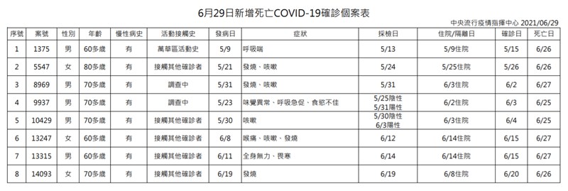 中央流行疫情指揮中心29日公布國內新增8例染疫死亡個案。(指揮中心提供)