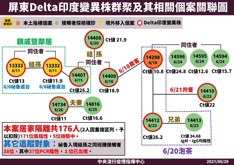 中央流行疫情指揮中心29日表示,屏東枋寮果農(案14734)確定感染Delta變種病毒。(指揮中心提供)