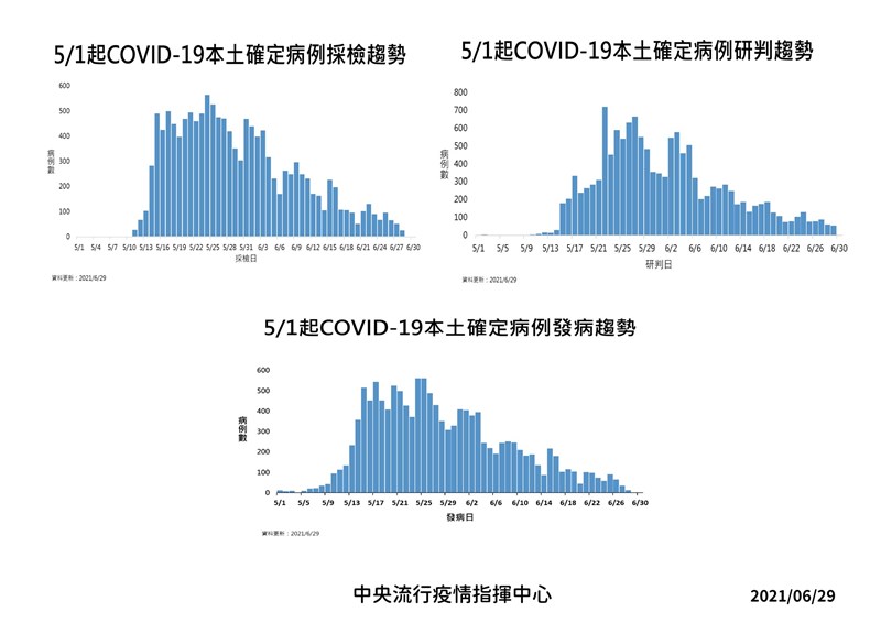 中央流行疫情指揮中心29日公布本土病例發病趨勢。(指揮中心提供)