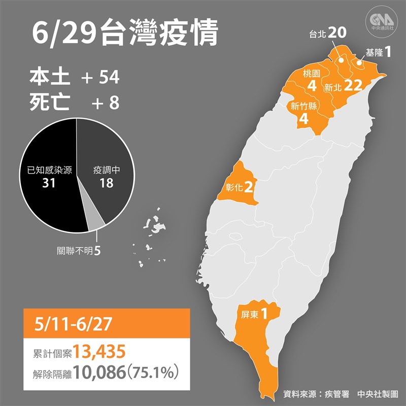 中央流行疫情指揮中心29日公布國內新增54例COVID-19本土病例,新北市22例最多。(中央社製圖)