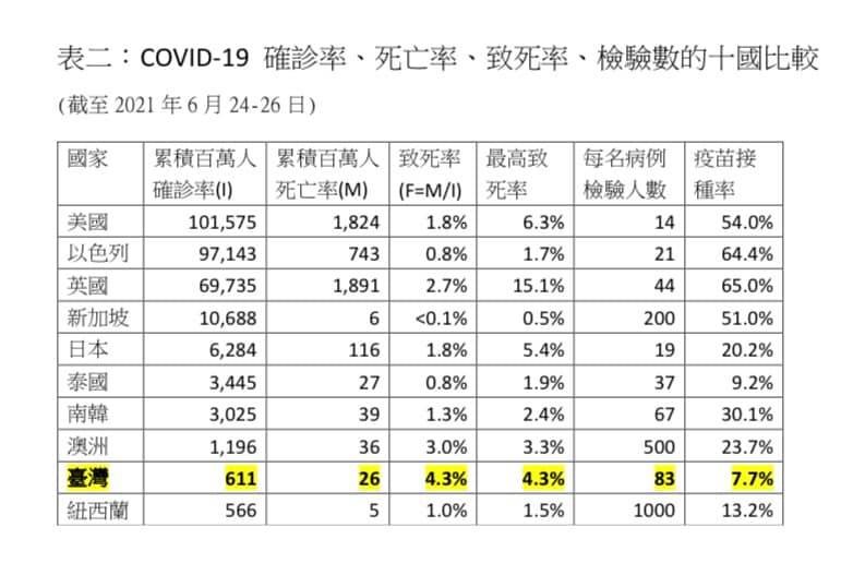 前副總統陳建仁表示,由於疫苗供應較晚,台灣的疫苗接種率目前7.7%。(圖取自facebook.com/chencj)