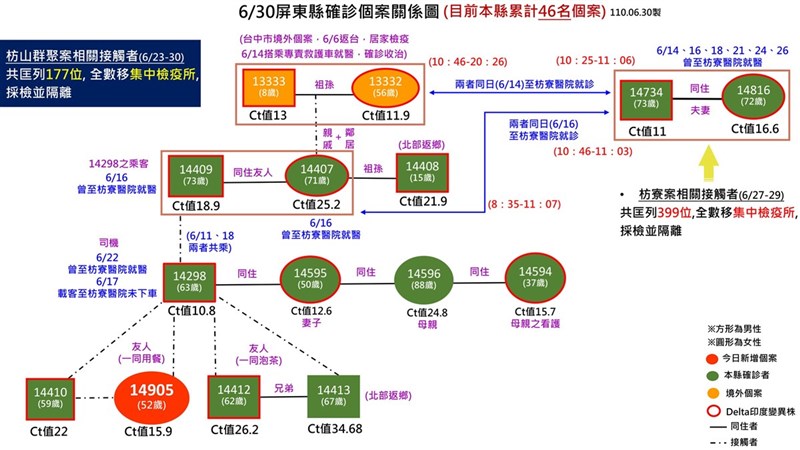 屏東枋山鄉Delta群聚感染再增1例,縣府表示,確診的案14905是53歲女果農,曾與確診計程車司機案14298、友人案14410一起吃麵。圖為Delta感染關係圖。(屏東縣政府提供)中央社記者郭芷瑄傳真 110年6月30日