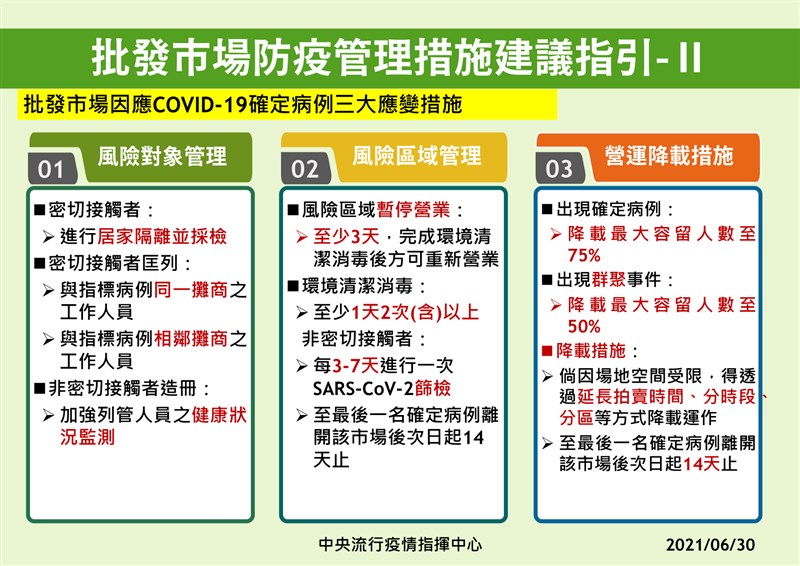 農委會主委陳吉仲30日公布與指揮中心制定的「批發市場防疫管理措施建議指引」,市場有確診者時,風險區域須暫停營業至少3天。(農委會提供)