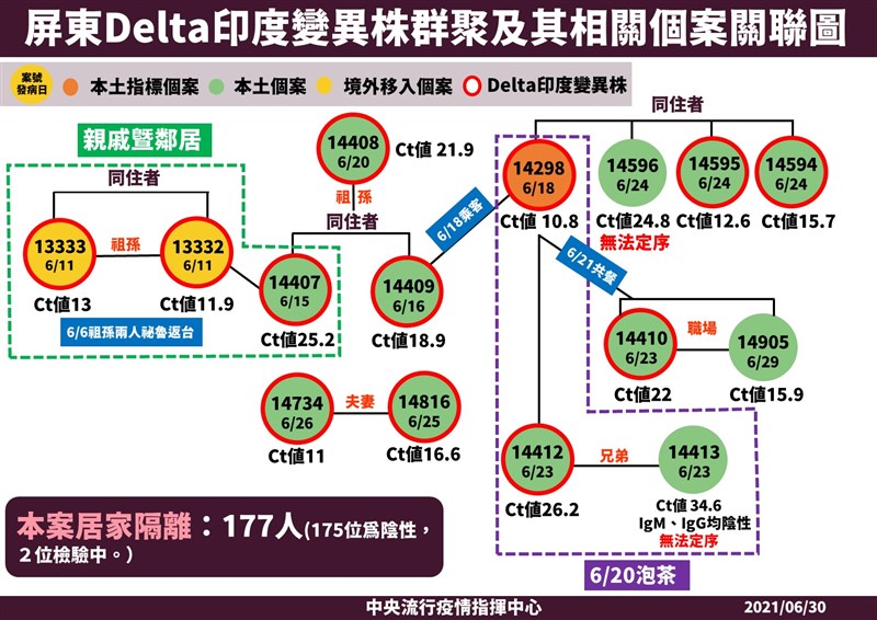 屏東群聚30日再增1例,該群聚累積15名確診者。(指揮中心提供)