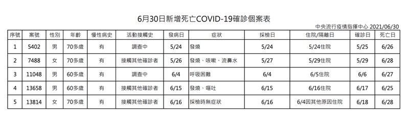 中央流行疫情指揮中心30日公布國內新增5例染疫死亡個案。(指揮中心提供)