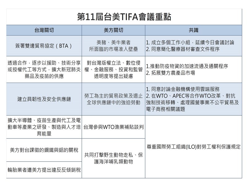 第11屆TIFA 30日落幕,台美雙方廣泛針對各項議題交換意見達成多項共識。(中央社)