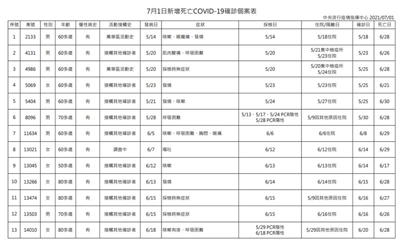 中央流行疫情指揮中心1日公布國內新增13例染疫死亡個案。(指揮中心提供)