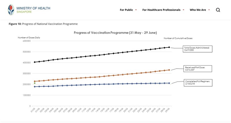 新加坡準備邁入疫後新常態之際,衛生部調整每日COVID-19案例通報內容,新增疫苗接種進度等資訊。(新加坡衛生部網站截圖) 中央社記者侯姿瑩新加坡傳真 110年7月1日