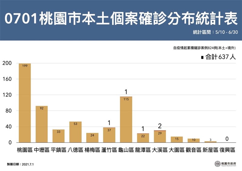 桃園市1日新增5例武漢肺炎(2019冠狀病毒疾病,COVID-19)本土病例,市府下午公布本土個案確診分布統計表。(桃園市政府提供)中央社記者葉臻傳真 110年7月1日