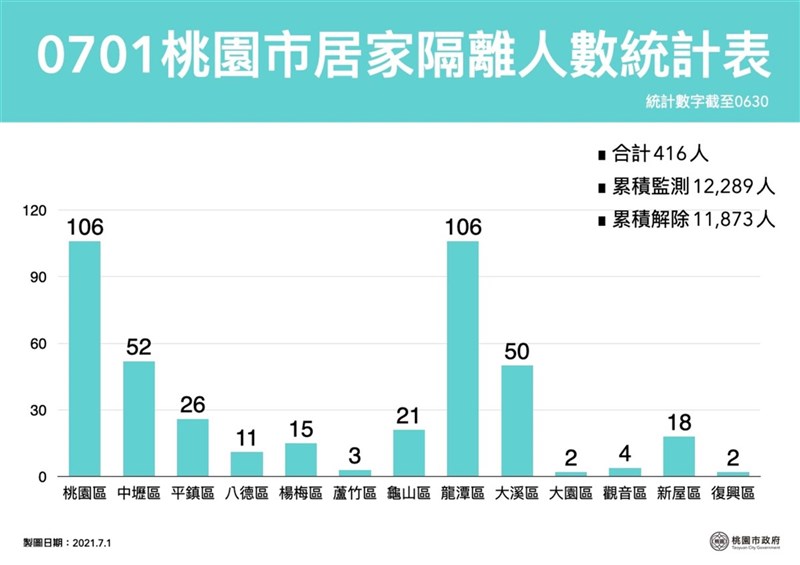 桃園市1日新增5例武漢肺炎(2019冠狀病毒疾病,COVID-19)本土病例,市府下午公布居家隔離人數統計表。(桃園市政府提供)中央社記者葉臻傳真 110年7月1日