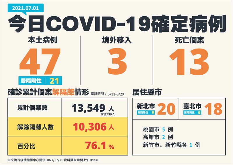 國內1日新增50例COVID-19確診病例,分別為47例本土病例及3例境外移入;另新增13名死亡個案。(指揮中心提供)