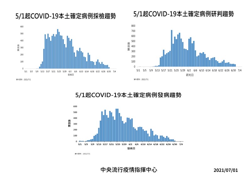 中央流行疫情指揮中心1日公布本土病例發病趨勢。(指揮中心提供)