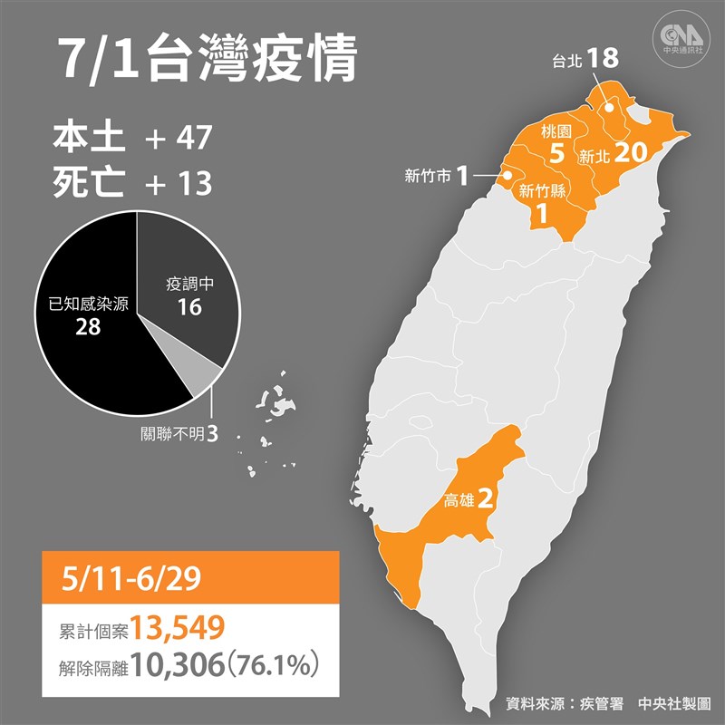 國內1日新增50例COVID-19確診病例,分別為47例本土病例及3例境外移入;另新增13名死亡個案。(中央社製圖)