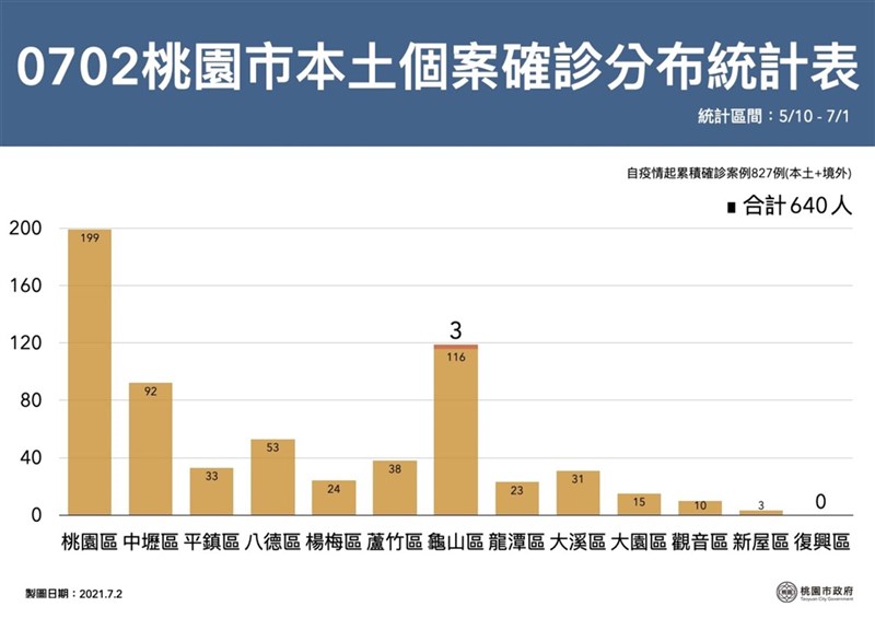 桃園市2日新增3例武漢肺炎(2019冠狀病毒疾病,COVID-19)本土病例,市府下午公布本土個案確診分布統計表。(桃園市政府提供)中央社記者葉臻傳真 110年7月2日