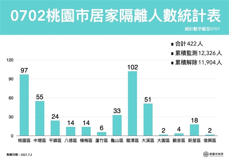 桃園市2日新增3例武漢肺炎(2019冠狀病毒疾病,COVID-19)本土病例,市府下午公布居家隔離人數統計表。(桃園市政府提供)中央社記者葉臻傳真 110年7月2日