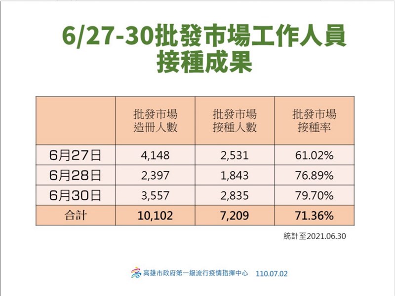 台北市環南市場2日爆發群聚感染,高雄市衛生局下午說明,因應相關疫情,市府在此之前的6月27日到30日,已針對轄內批發市場進行疫苗接種,目前總接種人數1萬102人,已接種人數7209人,接種率71.36%。(高市衛生局提供)中央社記者洪學廣傳真 110年7月2日