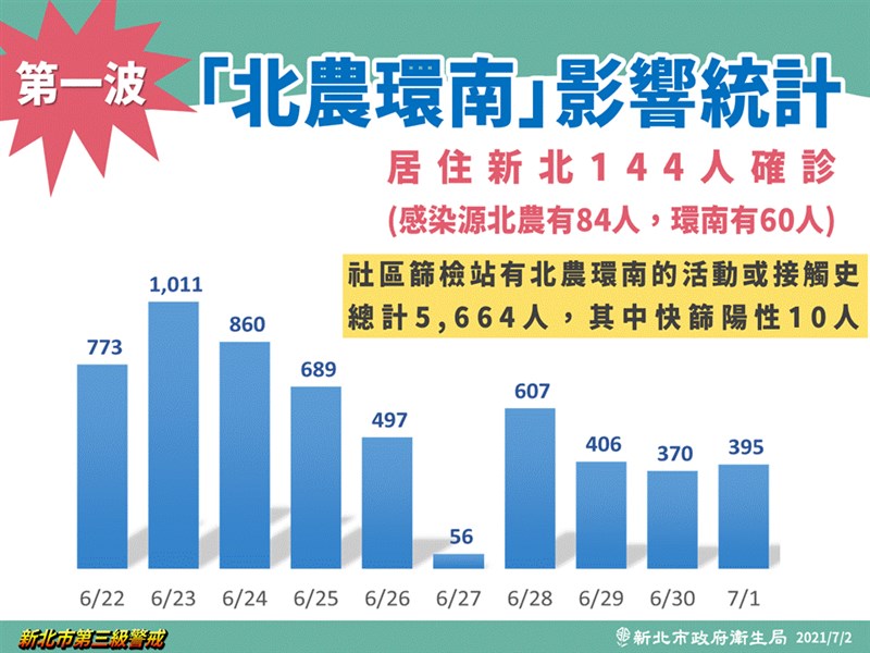 新北市府衛生局統計,北農染疫事件10天來,新北市有144人確診個案有北農相關。(新北市府提供)