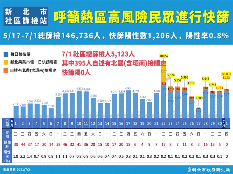 新北市府2日表示,設社區篩檢站45天以來,1日首見快篩零陽性。(新北市政府提供)