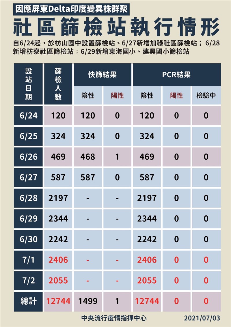 屏東Delta群聚疫情降溫,指揮中心指揮官陳時中3日表示,目前所有接觸者已匡列差不多,社區採檢1.2萬人也都是陰性。(指揮中心提供)