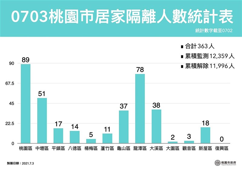 桃園市3日新增3例武漢肺炎(2019冠狀病毒疾病,COVID-19)本土病例,市府下午公布最新居家隔離人數統計表。(桃園市政府提供)中央社記者葉臻傳真 110年7月3日