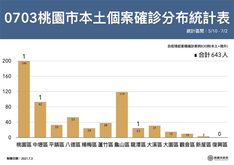 中央流行疫情指揮中心3日宣布國內新增76例武漢肺炎本土確診病例,桃園市占3例;桃園市府下午公布最新本土個案確診分布統計。(桃園市政府提供)中央社記者葉臻傳真 110年7月3日