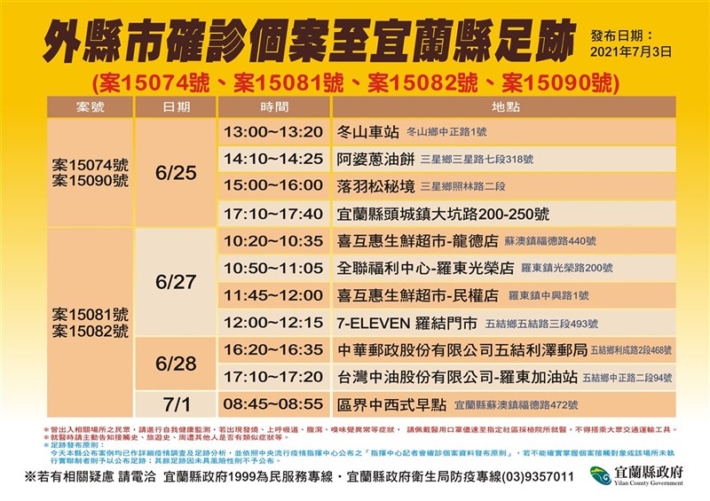 宜蘭縣長林姿妙3日表示,宜蘭已連8天零新增確診,但仍有外縣市確診者曾到訪宜蘭,足跡遍及冬山車站、三星鄉落羽松秘境、頭城鎮等地,提醒縣民注意。(宜蘭縣政府提供)中央社記者沈如峰宜蘭縣傳真 110年7月3日