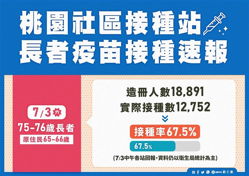 桃園市2日開始為長者施打莫德納疫苗,市長鄭文燦下午指出,接種作業上午11時完成,施打的是75至76歲長者(原住民65至66歲),造冊1萬8891人、實際施打1萬2752人,接種率67.5%。(桃園市政府提供)中央社記者葉臻傳真 110年7月3日