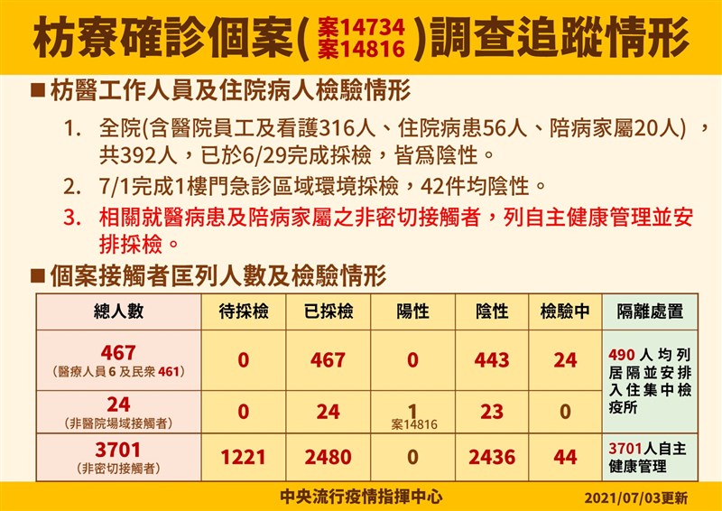 屏東Delta群聚疫情降溫,指揮中心指揮官陳時中3日表示,目前所有接觸者已匡列差不多,社區採檢1.2萬人也都是陰性,「社區差不多可說是安全」。(指揮中心提供)