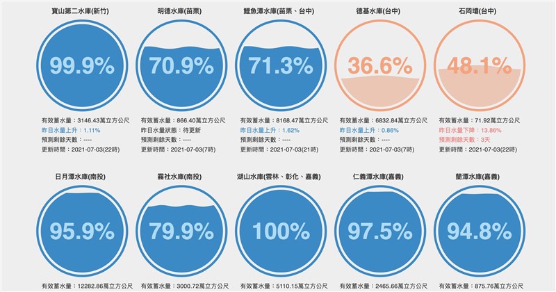 3日新竹寶二水庫蓄水量已升破99%。(圖取自台灣水庫即時水情網頁water.taiwanstat.com/)