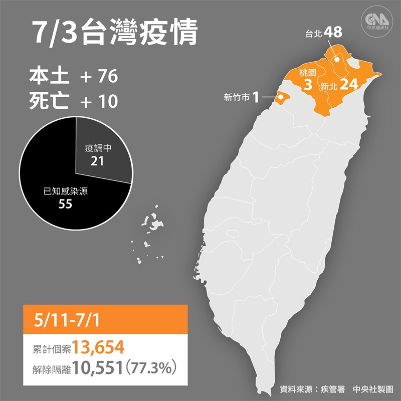 中央流行疫情指揮中心指揮官陳時中表示,3日新增76例本土及4例境外移入,另確診個案中新增10例死亡。(中央社製圖)