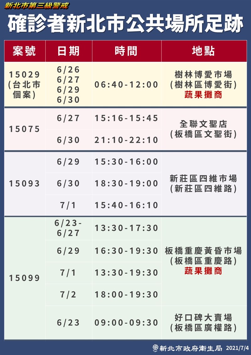 新北4日新增確診病例11人,但板橋重慶市場及樹林博愛街市場攤商有北農或環南市場活動史,從4日起休市3天進行攤商快篩,攤商須快篩陰性才能進場復市。(新北市政府提供)