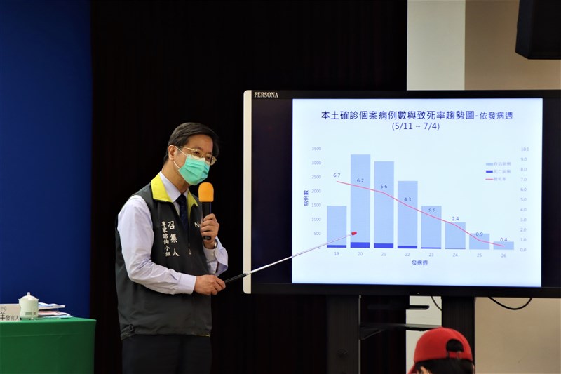 指揮中心統計,在第19、20週發病的個案,致死率相對高,達到6.7%、6.2%,到了第25、26週發病的患者,致死率就降至0.9%、0.4%。(指揮中心提供)