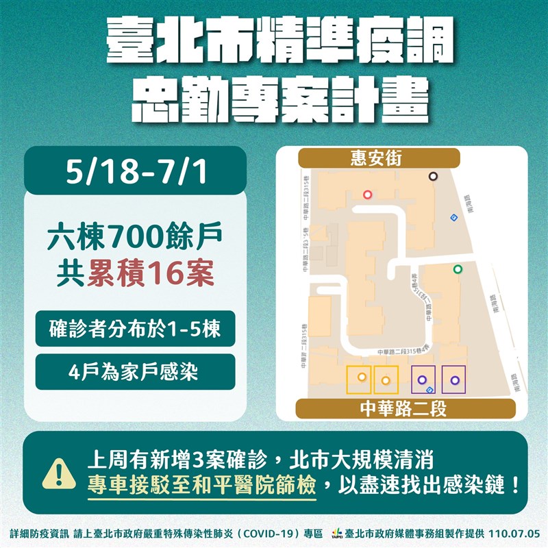 北市中正區國宅累計16人確診上週增3例感染源不明 地方 重點新聞 中央社cna