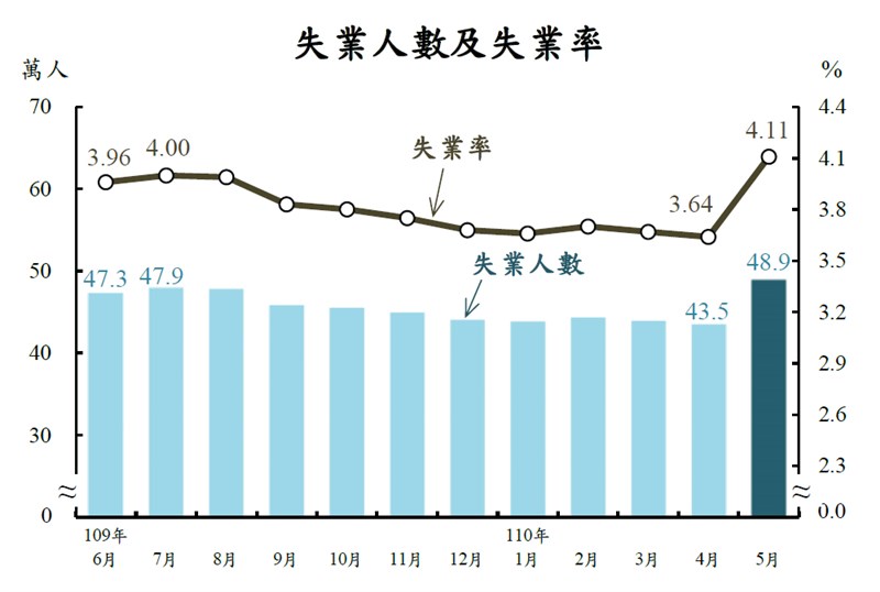 主計總處6日公布5月失業率為4.11%,創下102年12月以來新高。(圖取自中華民國統計資訊網網頁www.stat.gov.tw)