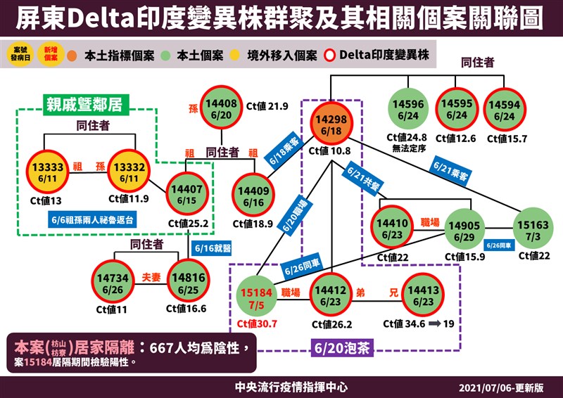 疫情指揮中心指揮官陳時中6日宣布,屏東Delta群聚新增1名個案(案15184),曾與白牌車司機(案14298)一起泡茶,群聚案截至目前累積17名確診者。(指揮中心提供)