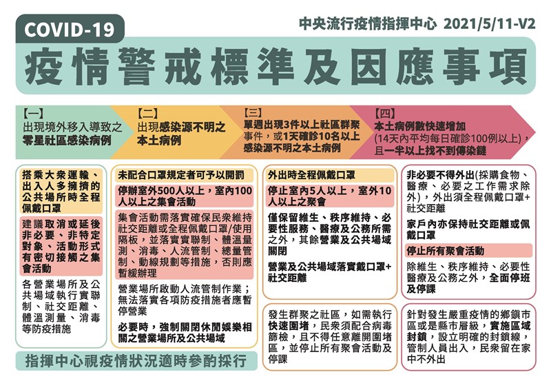 中央流行疫情指揮中心5月11日發布疫情警戒標準及因應事項。(圖取自疾管署網頁www.cdc.gov.tw)
