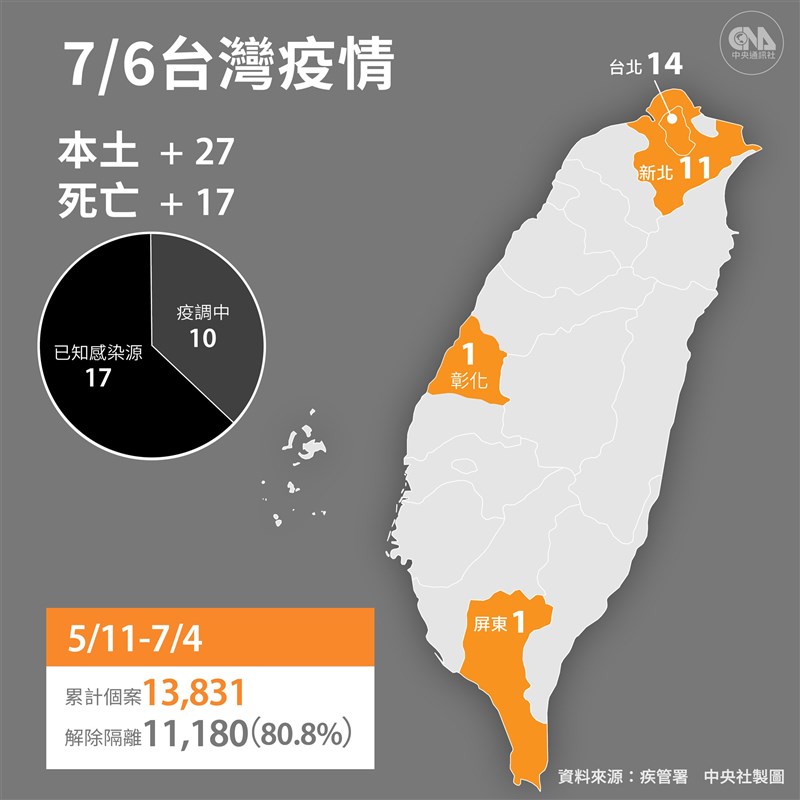中央流行疫情指揮中心宣布,6日新增27例本土病例,另新增17名死亡個案。(中央社製圖)