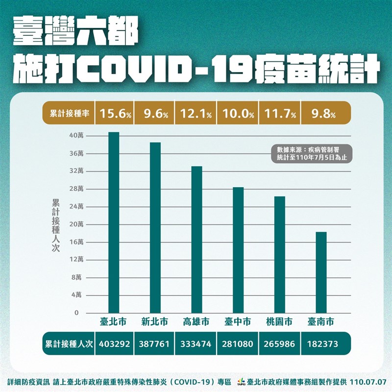 台北市副市長蔡炳坤7日表示,北市目前疫苗覆蓋率約15.6%為全台最高,估近期疫苗配發下來後,覆蓋率可以達到23%。(台北市政府提供)